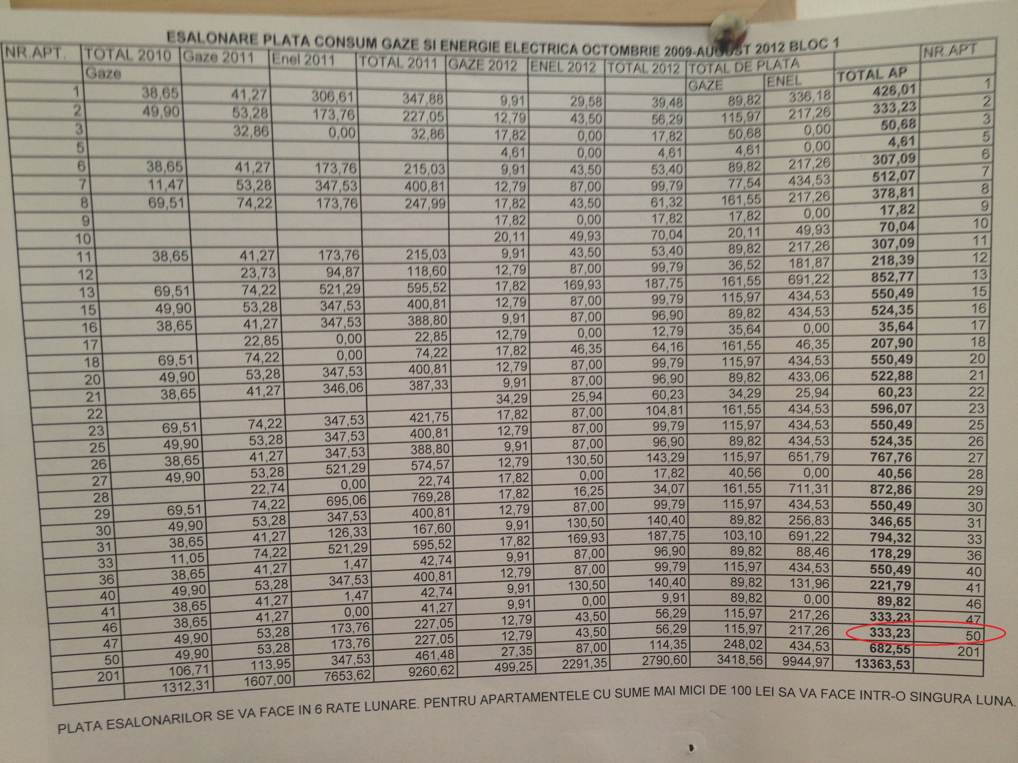 La energia electrica Cristea mai are de achitat aproape 400 de lei