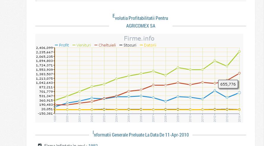 Agricomex statistici