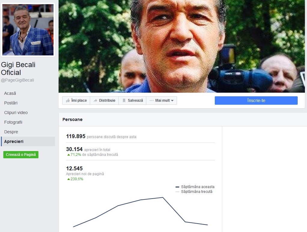 Statistica paginii Gigi Becali Oficial