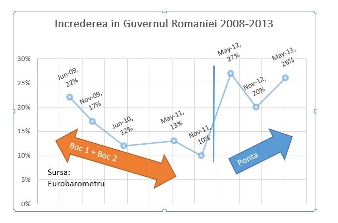 Potrivit Eurobarometrului, Ponta creste la capitolul increderea populatiei, in timp ce Boc a scazut constant, de-a lungul mandalului