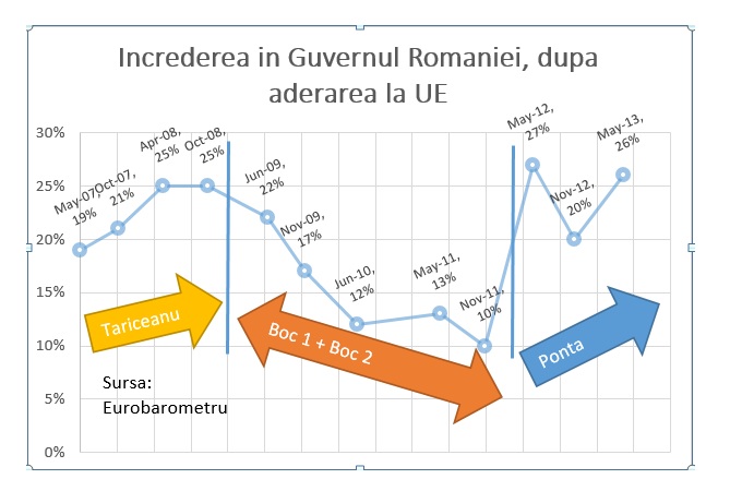 Victor Ponta, la nivel dublu de incredere fata de Boc, in datele ultimului Eurobarometru