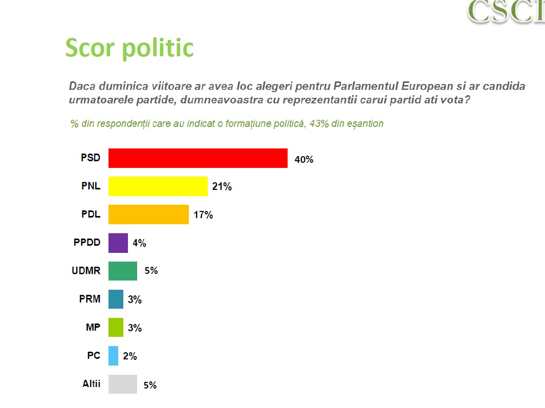 Cei mai multi romani ar vota cu reprezentantii PSD la alegerile pentru Parlamentul European