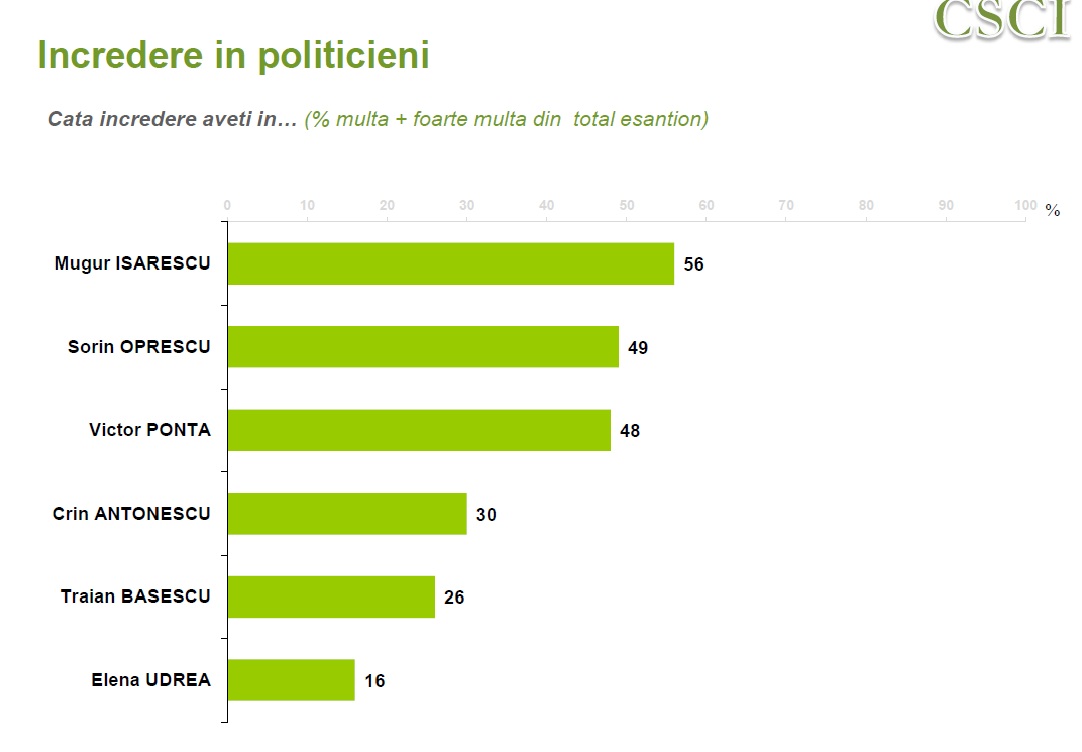 Isarescu, Oprescu si Ponta conduc in topul incredereii
