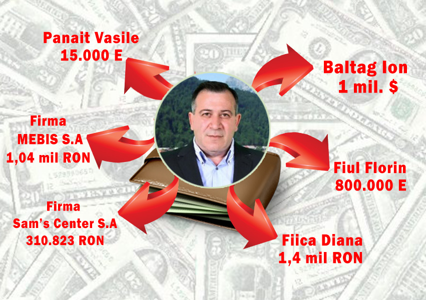 Politicianul are de incasat si multe datorii de la diferiti parteneri si chiar de la familie. Printre acestia se numara si un fost asociat care ii datoreaza un milion de dolari. El nu si-a