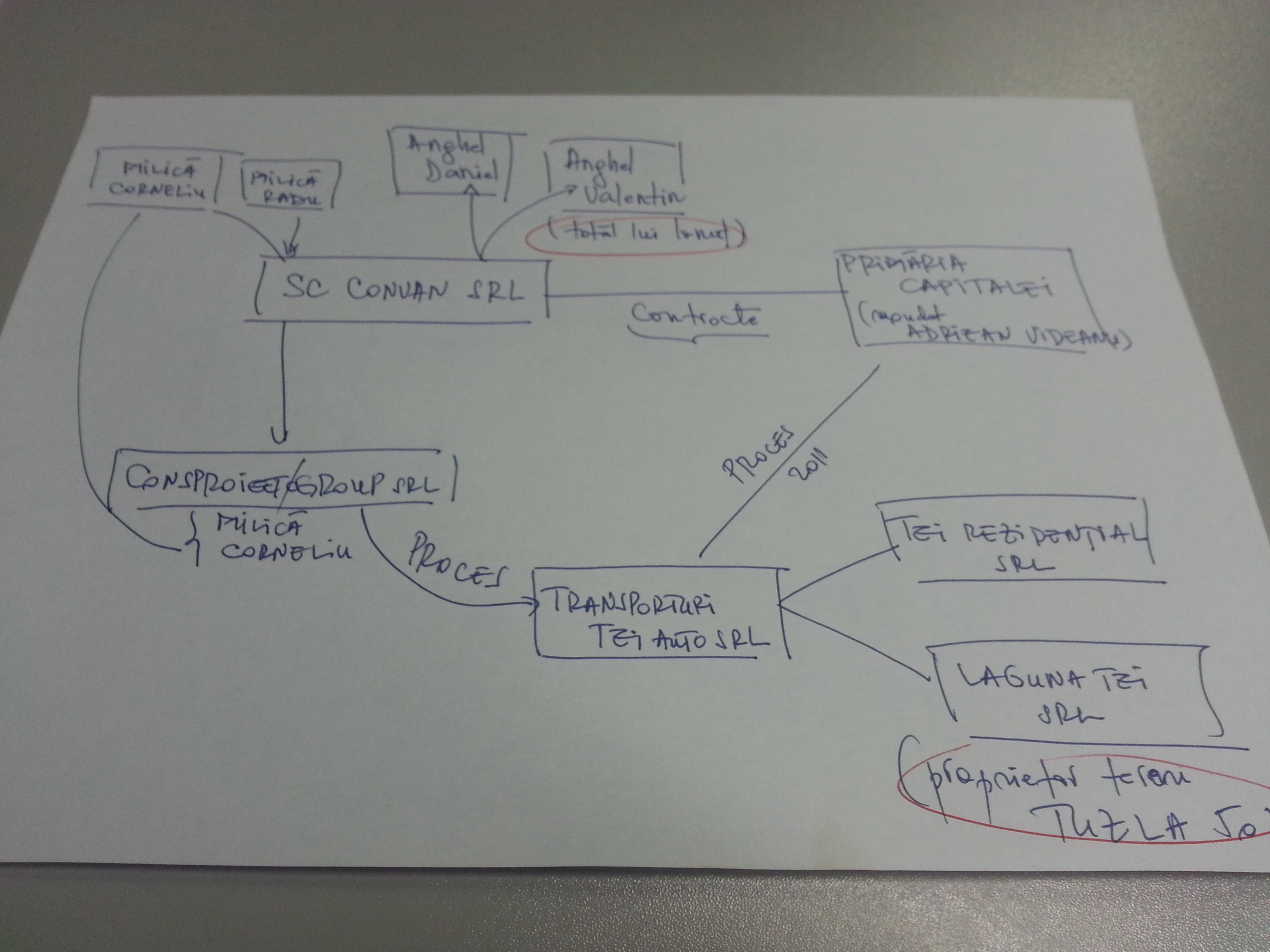 Schema legaturii dintre tatal lui Ionut si Primaria lui Videanu si cu proprietarul terenului