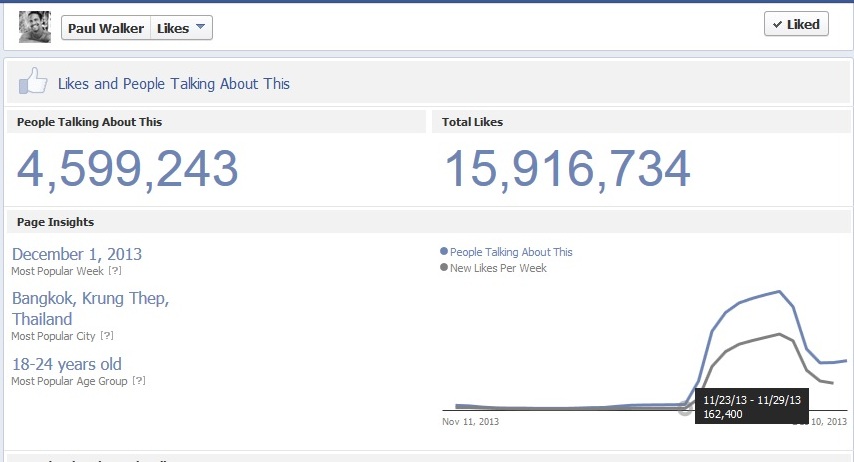 In saptamana dinaintea mortii actorului doar 162.000 de persoane au dat like paginii de pe reteaua de socializare