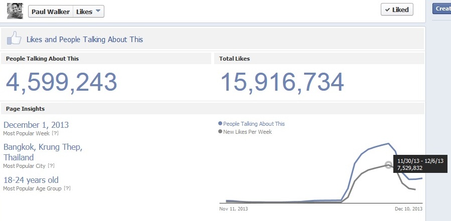 In perioada 30.11-6.12.2013 numarul persoanelor care au apreciat aceasta pagina a cresut cu peste sapte milioane