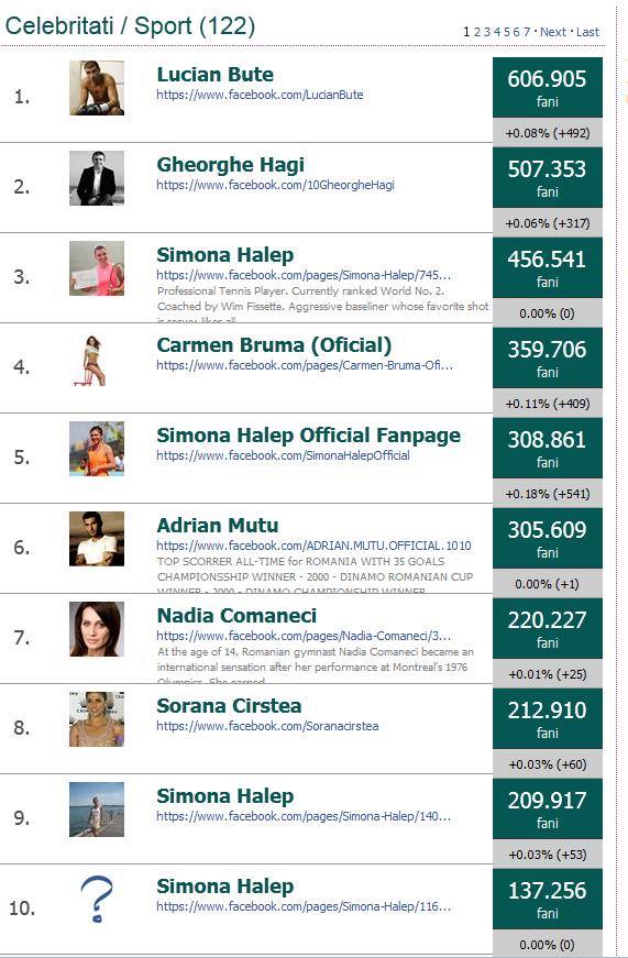 Asa arata clasamentul utilizatorilor de Facebook
