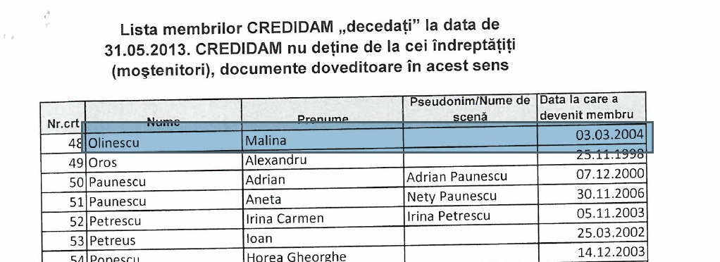 Familia Malinei a uitat sa-i declare decesul
