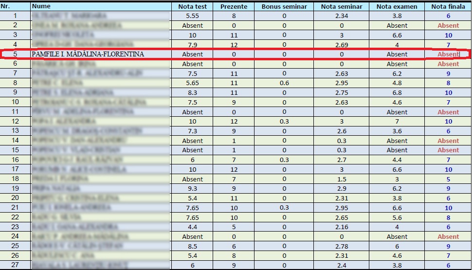 Madalina are multe absente la examene