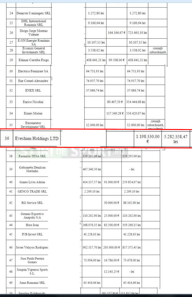 Firma Evesham este prezenta in tabelul creditorilor cu o datorie de aproape 1,2 milioane de euro