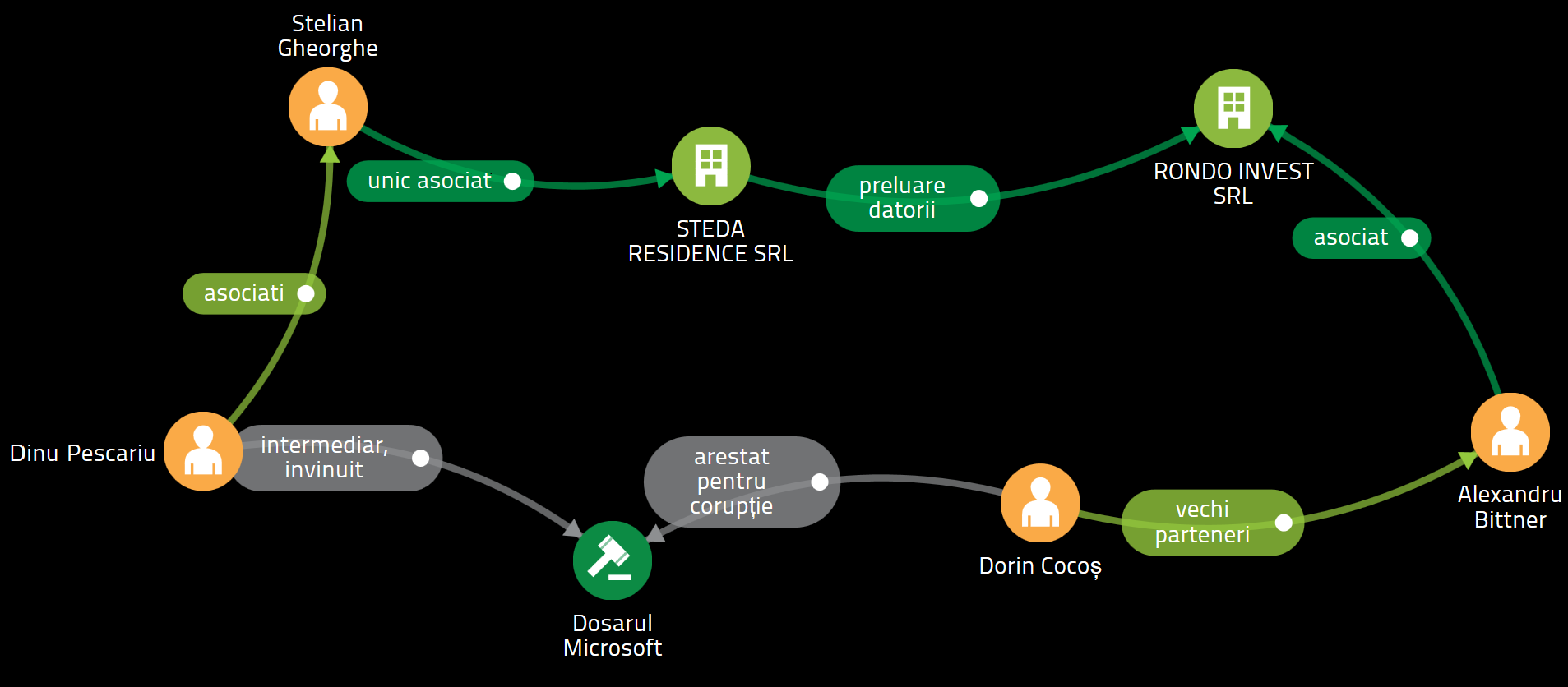 Conexiunile gruparii 