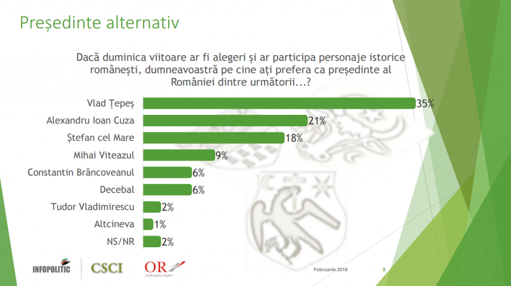 Vlad Tepes a primit cele mai multe voturi din partea electoratului