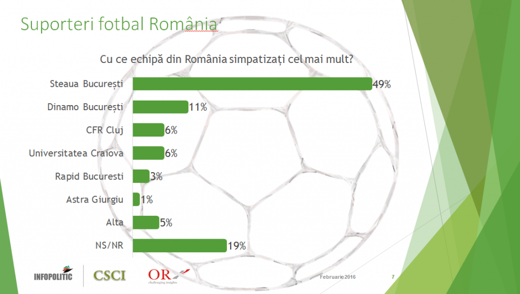 Steaua este cea mai iubita echipa din Romania