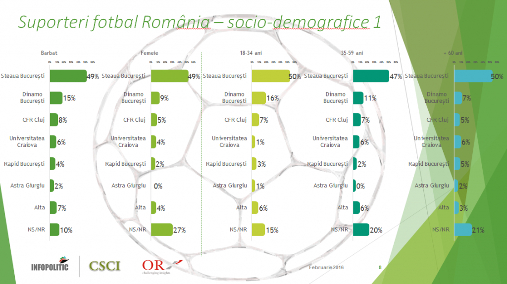 16% dintre cei cu varsta cuprinsa intre 18-34 de ani sunt sustinatorii echipei din Stefan cel Mare