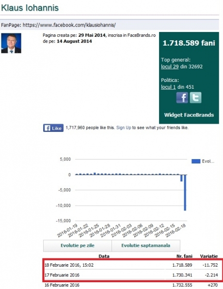 Unii alegatori romani nu il mai simpatizeaza pe presedintele Romaniei