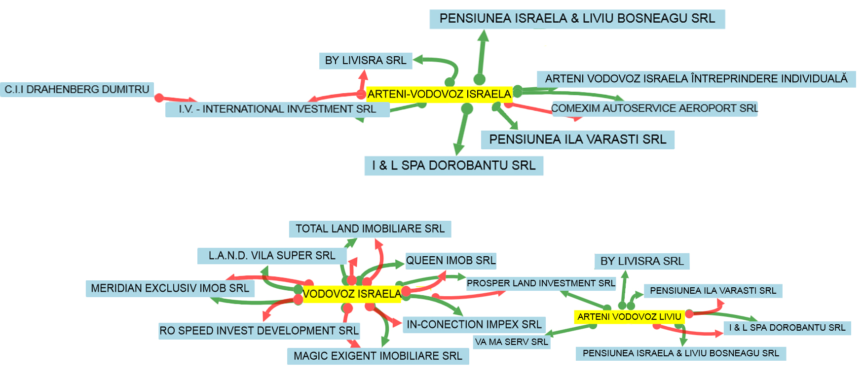 Păienjenişul de firme pe care Israela şi soţul ei l-au creat nu mai înseamnă azi decât multe datorii (sursa: www.termene.ro)