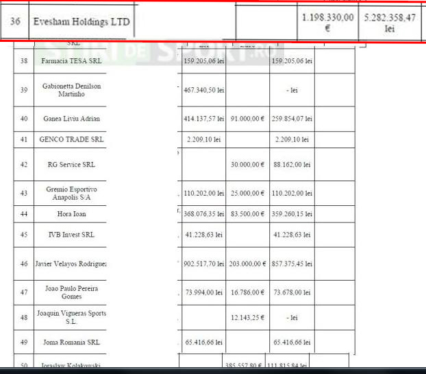 Firma Evesham figurează în tabelul creditorilor