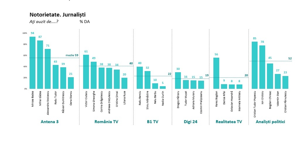 Ei sunt cei mai cunoscuţi jurnalişti formatori de opinie din România