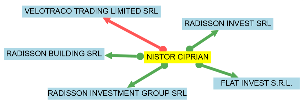 CANCAN.ro a descoperit ”caracatiţa” din umbra căreia acţiona Ciprian Nistor (info grafic: www.termene.ro)