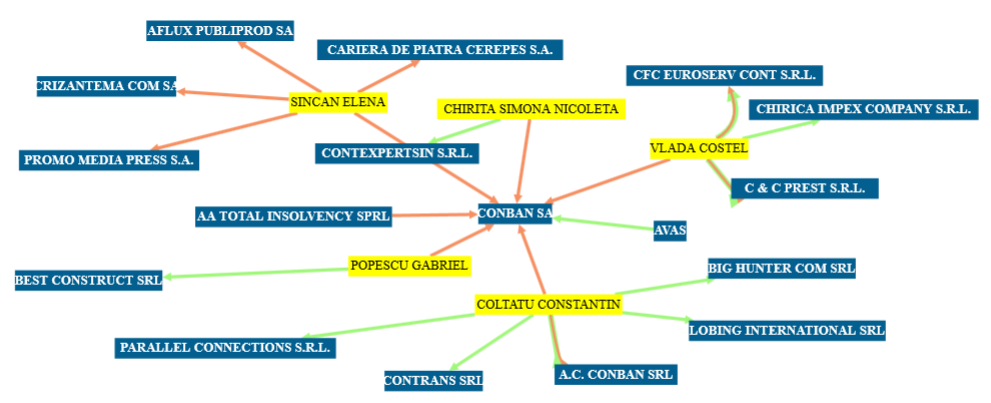 Aşa arăta acţionariatul firmei Conban, intrată în faliment