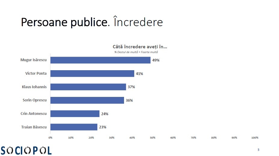 Sondaj Sociopol - 1