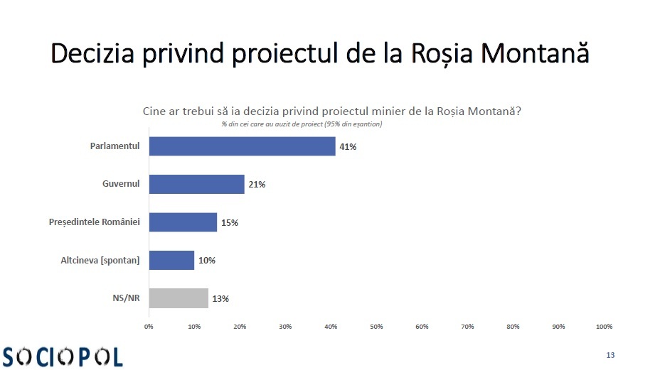 Sondaj Sociopol - 7