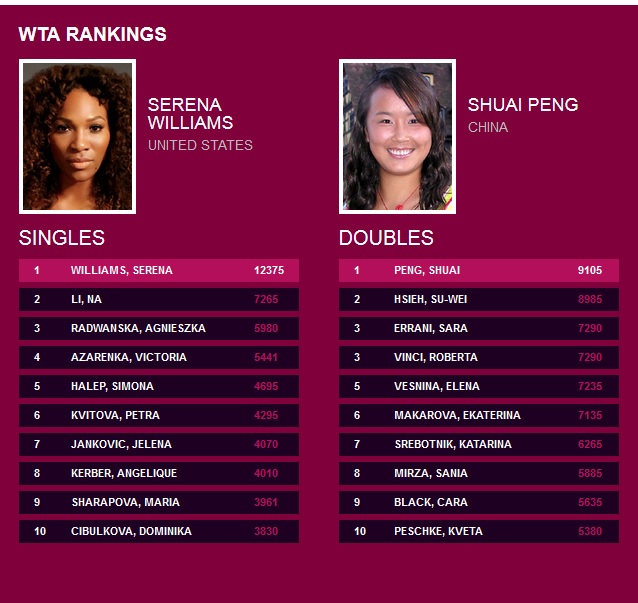 Simona Halep este numarul cinci mondial