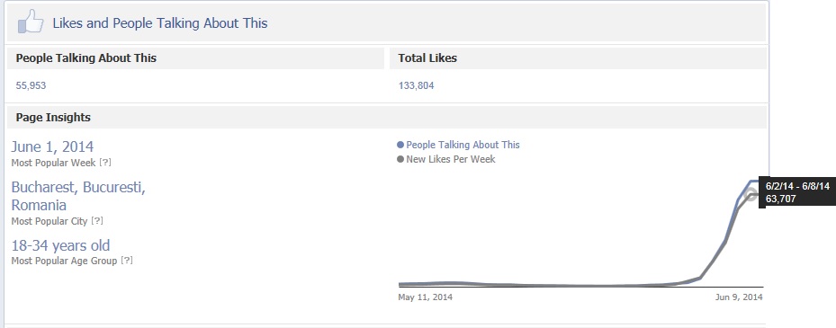 Pagina oficiala a Simonei creste intr-o zi cat alta in zece