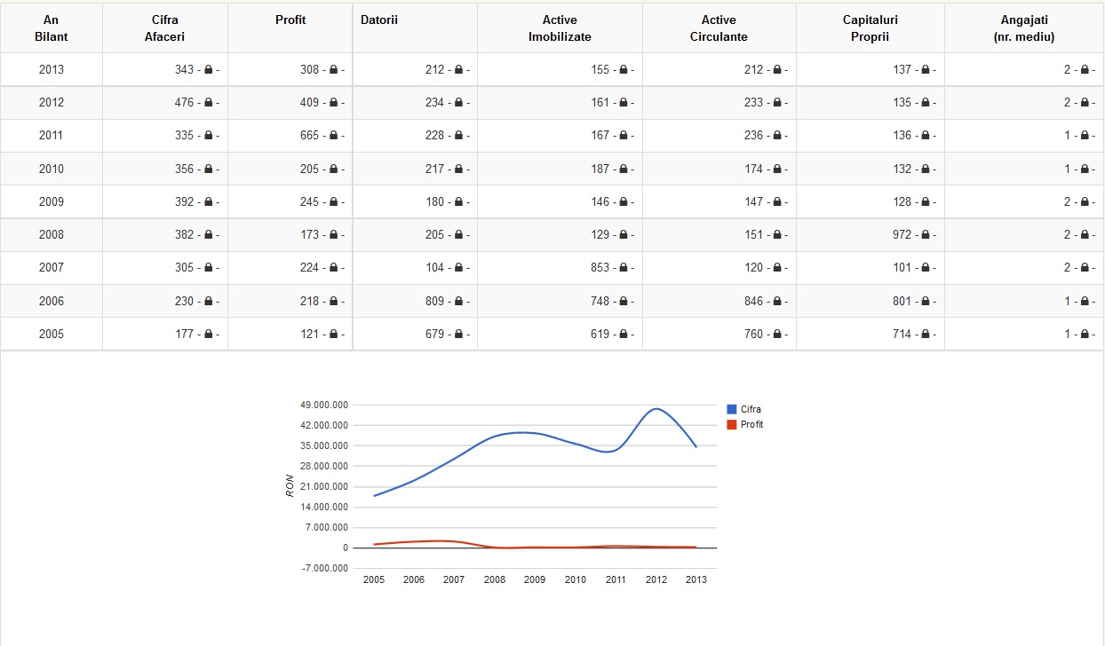 Cifra de afaceri a fabricii de inghetata a scazut semnificativ