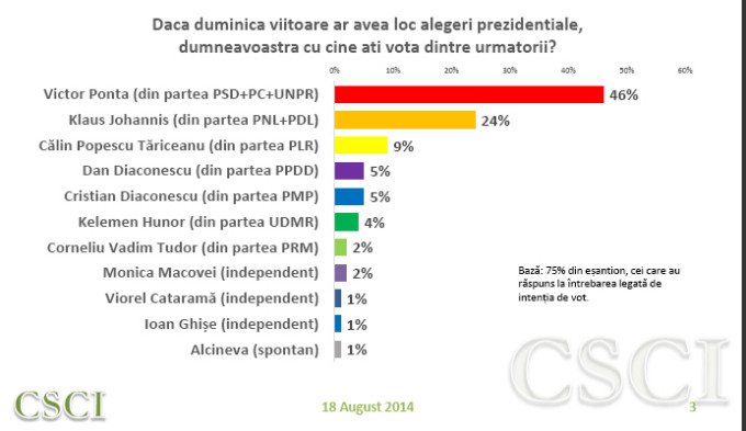 Sondajele il arata favorit pe Victor Ponta