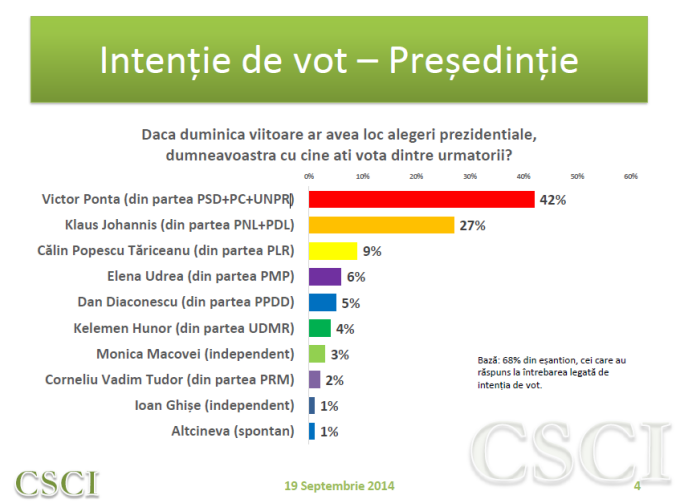 Sondajele il dau favorit pe Victor Ponta