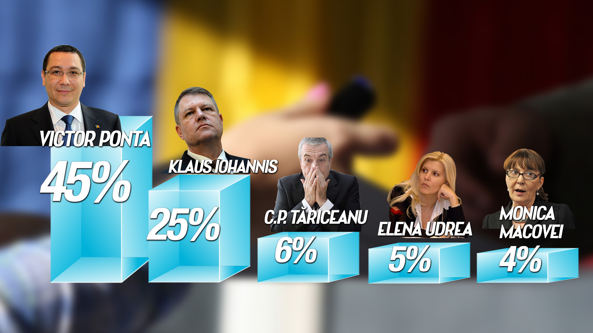 Rezultatele publicate de CANCAN.ro arata o diferenta de 20 de procente intre Victor Ponta si Klaus Iohannis