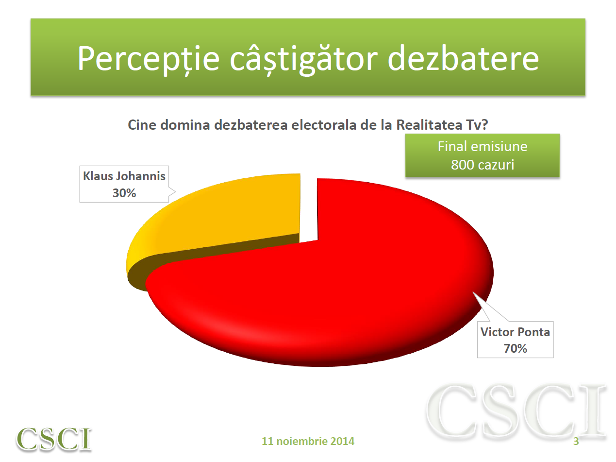Conform sondajului CSCI, Victor Ponta a castigat dezbatarea cu Klaus Iohannis