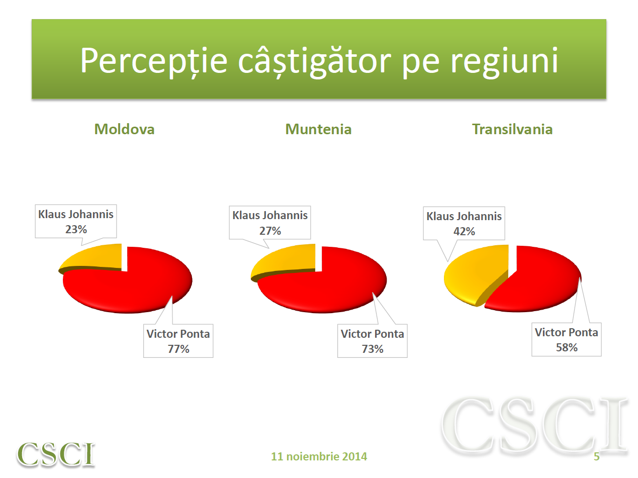 Ponta este castigator in majoritatea regiunilor tarii, conform CSCI