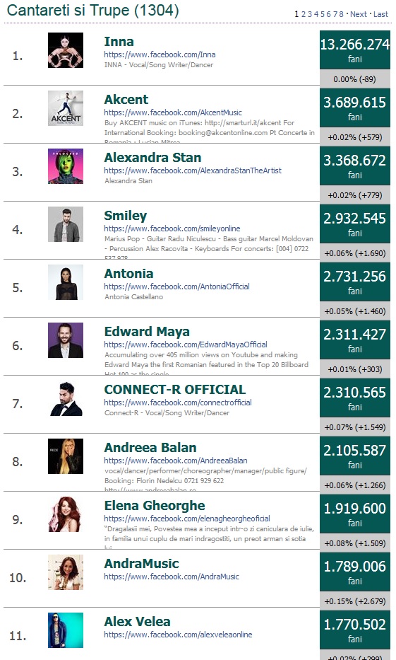 Pagina Micului Hercule este mai puternica decat a celor mai in voga artisti sau politicieni