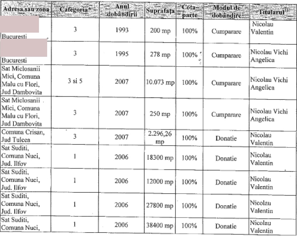Terenurile sunt detinute impreuna cu sotia sa