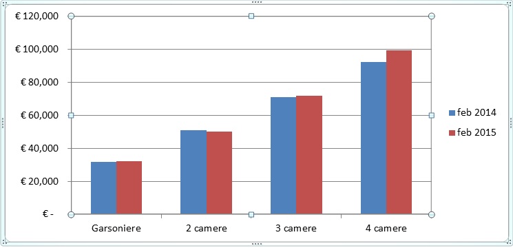 Preturile apartamentelor cu doua camere au scazut in ultimele 12 luni