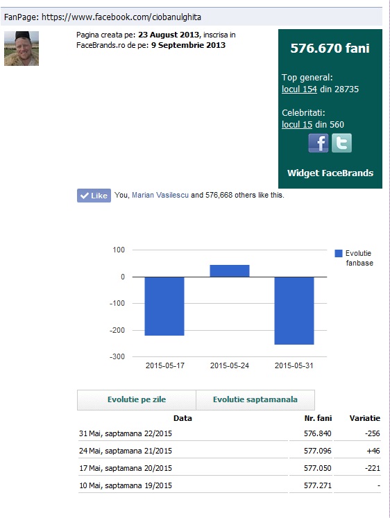 Ghita Ciobanul nu prea se mai ocupa de pagian de facebook