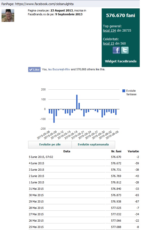 Potrivit site-ului Ghita nu prea castiga fani ca inainte