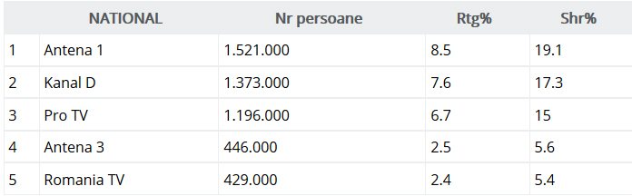 *Rating: numărul/procentul de telespectatori care s-au uitat la un post TV din totalul deţinătorilor de televizoare din România.
**Share/Cotă de piaţă: procentul de telespectatori care au ales un post TV din totalul celor care se uitau la televizor la momentul respectiv.
