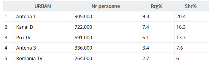 *Rating: numărul/procentul de telespectatori care s-au uitat la un post TV din totalul deţinătorilor de televizoare din România.
**Share/Cotă de piaţă: procentul de telespectatori care au ales un post TV din totalul celor care se uitau la televizor la momentul respectiv.
