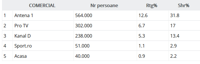 *Rating: numărul/procentul de telespectatori care s-au uitat la un post TV din totalul deţinătorilor de televizoare din România.
**Share/Cotă de piaţă: procentul de telespectatori care au ales un post TV din totalul celor care se uitau la televizor la momentul respectiv.
