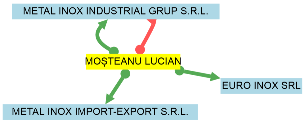 Moşteanu jonglează cu mai multe firme de inox