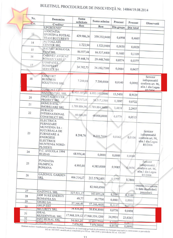 Cea mai mare datorie a lui Dinamo era către una dintre firmele lui Negoiţă, Ideal Rezidential SRL, aproape 18 milioane de lei