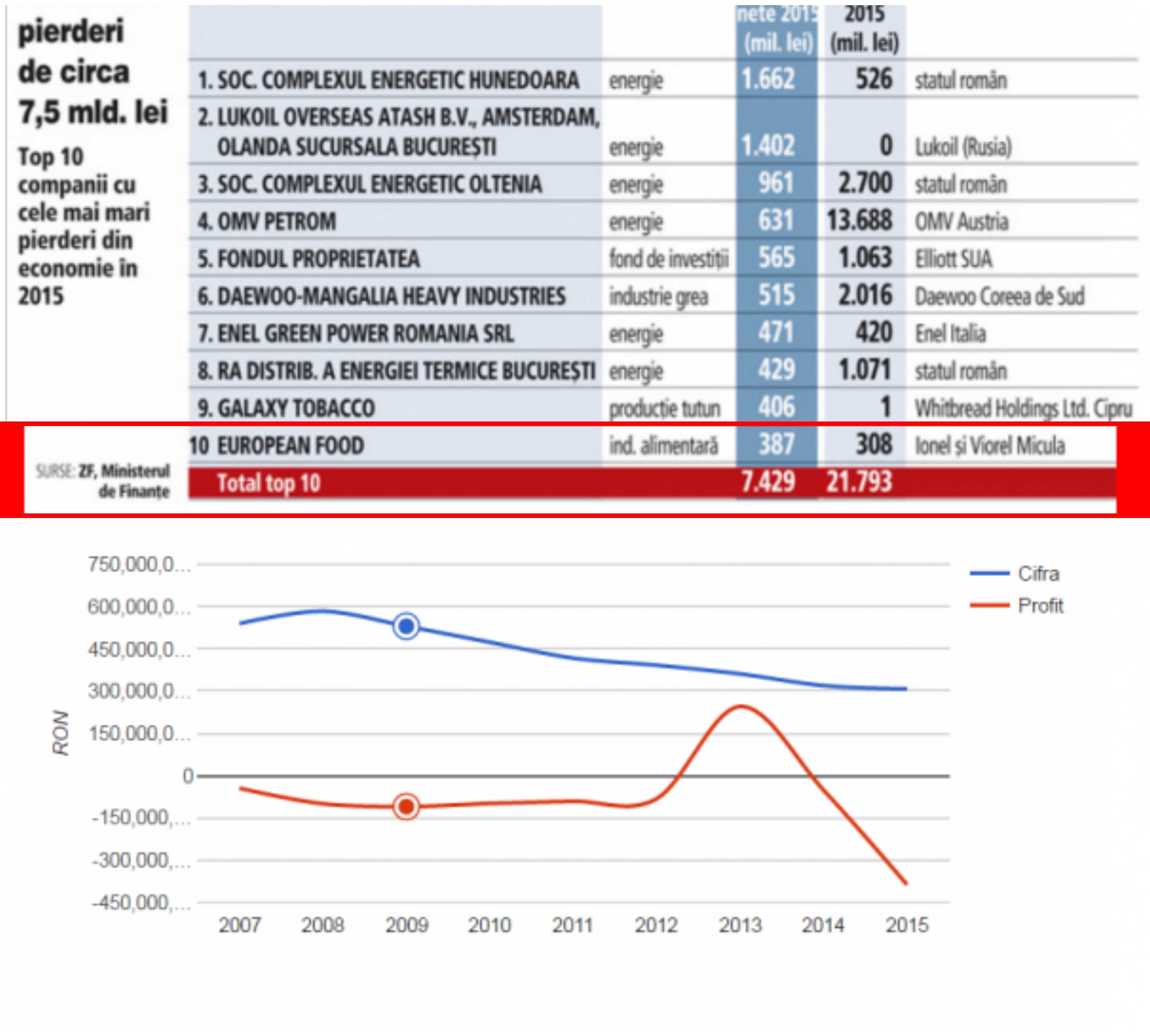 În 2010, fraţii Micula aveau o avere estimată de Top 300 Capital, la 580-620 de milioane de euro, o mare parte din bani fiind strânşi în urma unor afaceri în domenii precum media, turism, producţie sau imobiliare. Un raport oficial al Autorităţii de Supraveghere Financiară citat de presă arăta, însă, că nici unul dintre cele 12 hoteluri deţinute pe litoral de fraţii Micula nu a avut profit.