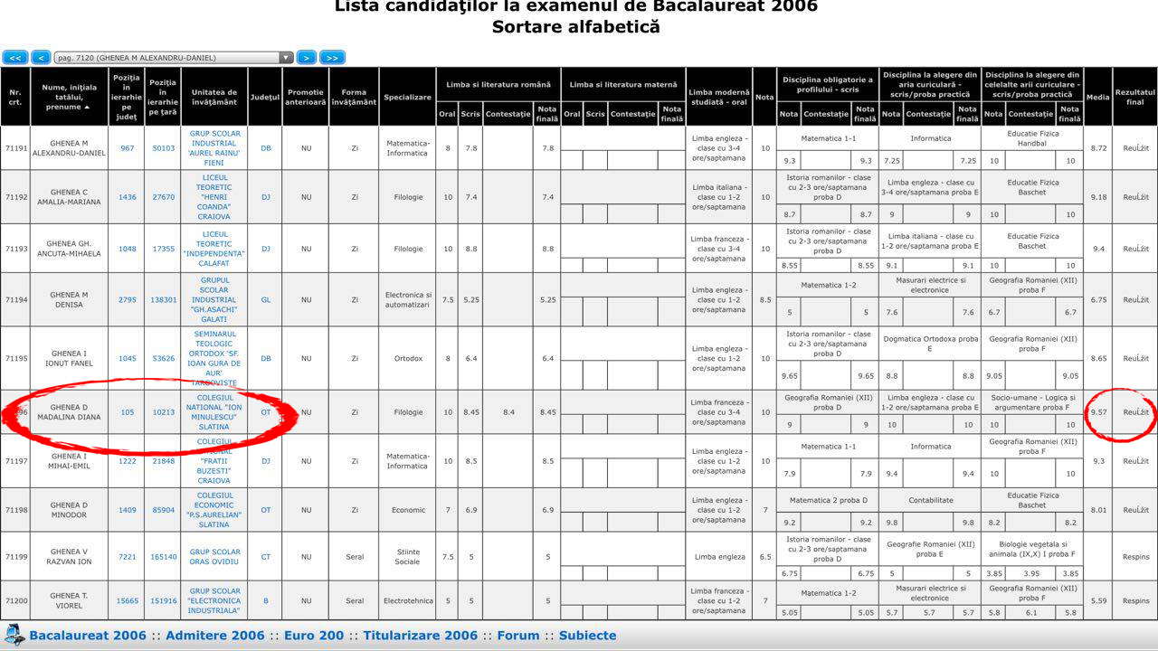 Mădălina Ghenea a obşinut note foarte bune la examenul de bacalaureat.