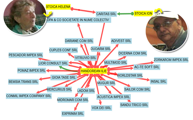 Până când afacerea a fost lichidată de către Ilie Hândorean, Ion Stoica n-a avut încredere să introducă în firmă decât o singură persoană: soţia lui de la acel moment, Helena Stoica (INFOGRAFIC: www.termene.ro)