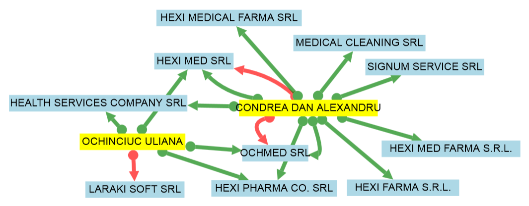După aşa-zisă nuntă cu Uliana, patronul ”Hexi Pharma” şi-a băgat soţia ca acţionar (cu cote mici) în mai multe firme (sursa infografic: www.termene.ro)