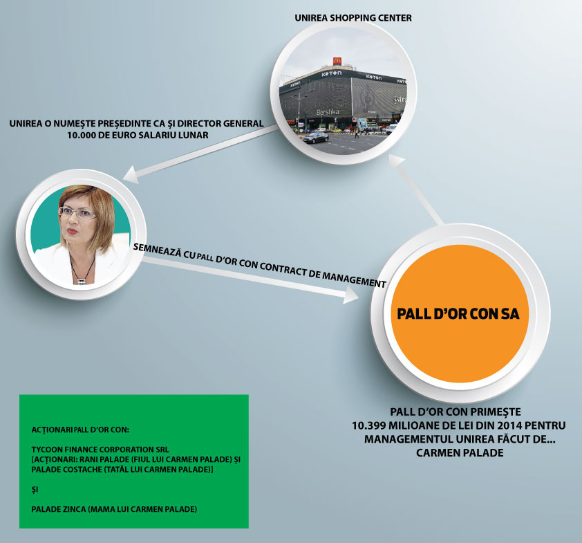 Aceasta este schema ”sifonării” fondurilor de la Unirea